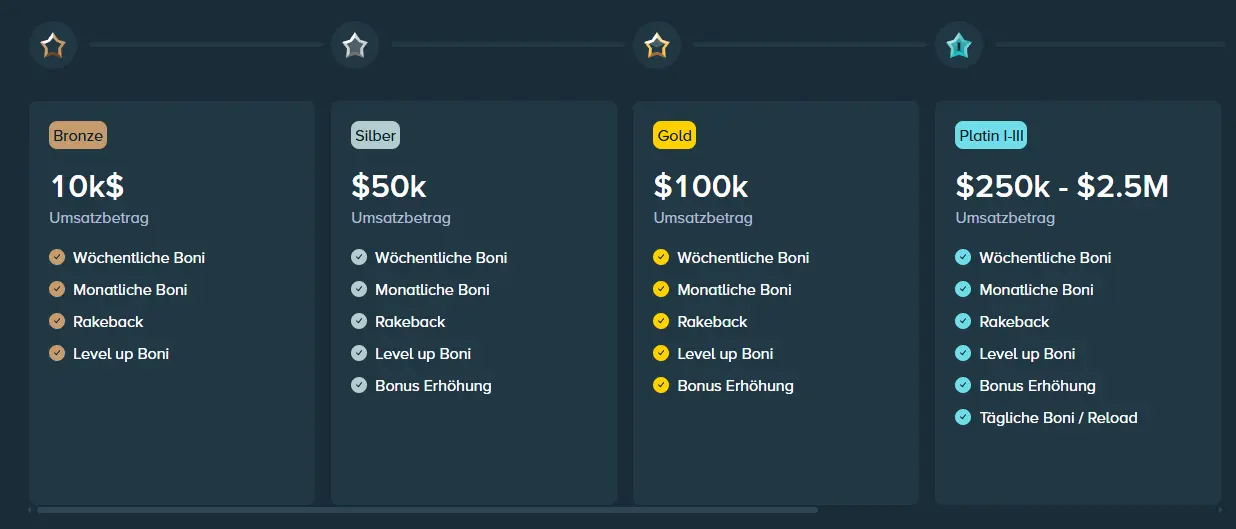 Treuestufen und ihre Vorteile im STAKE CASINO
